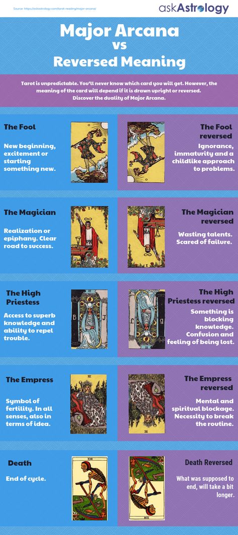 Major Arcana vs Reversed Major Acarna Tarot Meaning, Tarot Card Meanings Cheat Sheets Reversed, Tarot Major Arcana Cards, Reversed Tarot Meanings, Tarot Card Meanings Reversed, Reverse Tarot Card Meanings, Celestial Tarot Cards Meanings, Major Arcana Reversed Meanings, Tarot Cards Reverse Meaning