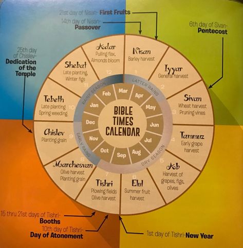 The Jewish Calendar | Blog | Think Theology Biblical Calendar, Harvest Calendar, Bible Calendar, Hebrew Holidays, Yeshua Messiah, Hebrew Calendar, Hebrew Months, Biblical Feasts, Quick View Bible