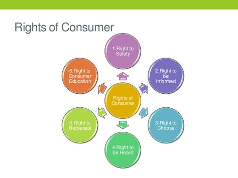 Picture For Consumer Awareness, Consumer Rights School Project, Consumer Protection Drawings, Consumer Awareness, Algebra Formulas, Economics Project, Consumer Rights, Right To Education, Awareness Poster