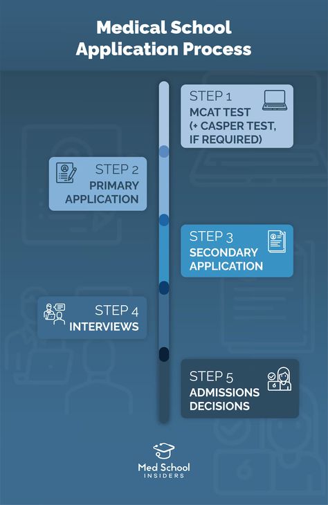 2024-2025 Medical School Application Timeline and Monthly Schedule | Med School Insiders Medical School Interview, Mcat Study, Monthly Schedule, School Interview, Senior Student, School Application, Letter Of Intent, After College, School Admissions