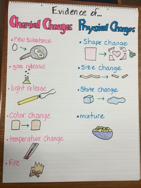 Evidence of physical and chemical changes anchor chart Physical And Chemical Changes Project, Physical Changes In Matter, Chemical Properties Of Matter, Physical Chemical Changes, Physical Vs Chemical Change Anchor Chart, Chemical Change Vs Physical Change, Physical Vs Chemical Change Activities, Physical Vs Chemical Change, Chemical Change