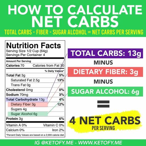 Keto Calculator, Grapefruit Diet, Keto Plan, Best Keto Diet, Keto Diet Menu, Net Carbs, Diet Keto, Keto Meal Plan, No Carb Diets