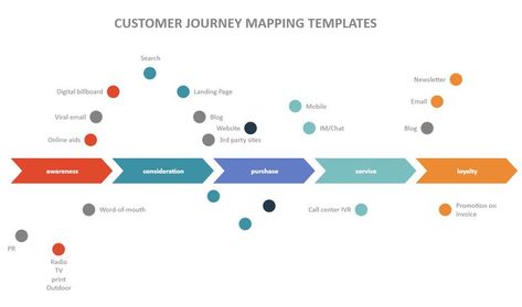 5 Phases Customer Journey Customer Journey Touchpoints, Brand Touchpoints, Customer Persona, Journey Map, Map Layout, Customer Journey Mapping, Customer Journey, Journey Mapping, Customer Retention