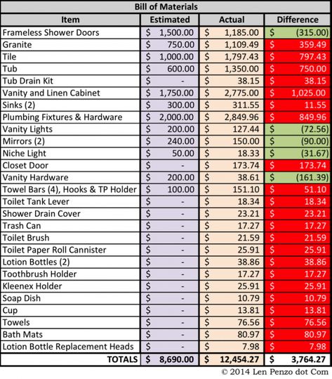 sample bathroom remodel budget spreadsheet kitchen template google bathroom renovation budget template doc Technology House, Business Bathroom, Contemporary Bathroom Remodel, Bathroom Renovation Cost, Renovation Planner, House Owner, Estimate Template, Bathroom Addition, Bathroom Remodel Cost