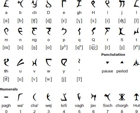 Klingon alphabet Star Trek Alphabet, Teyvat Alphabet, Klingon Alphabet, Conlang Ideas, Wakanda Alphabet, Vulcan Language, Klingon Language, Fictional Languages, Star Trek Klingon