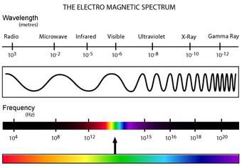 Gamma Ray, Body Padding, Electromagnetic Spectrum, Electromagnetic Radiation, Radio Wave, Solar Flare, Vibrational Energy, Light Wave, Red Light Therapy