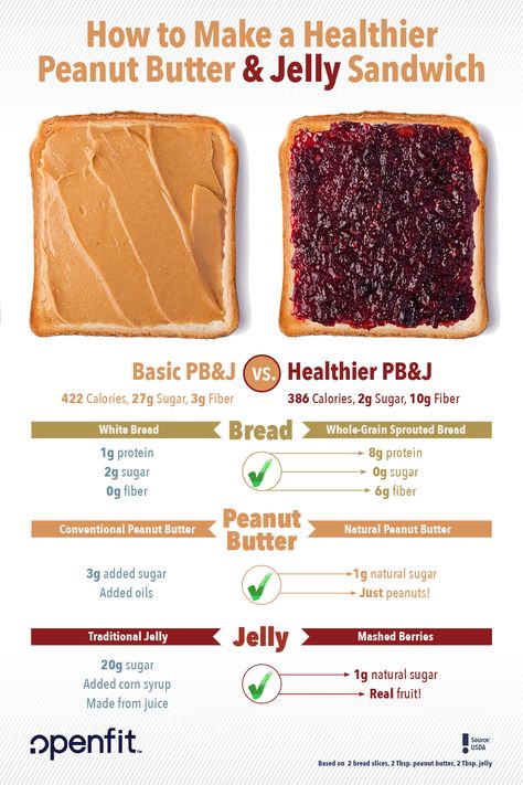 Low Calorie Pb And J, Almond Butter And Jelly Sandwich, Healthy Peanut Butter Jelly Sandwich, Healthy Peanut Butter And Jelly Sandwich, Peanut Butter Sandwich Ideas, Peanut Butter And Jam Sandwich, Healthy Peanut Butter And Jelly, Peanut Butter Benefits, Sandwiches Healthy