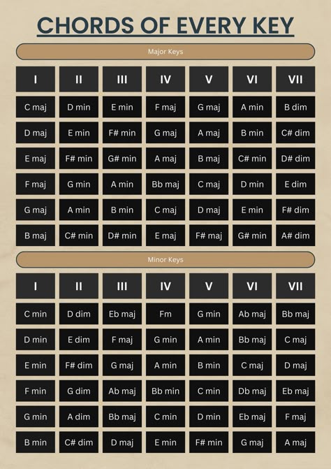 Major Chord Progression, Chords Progressions, Chord Progressions For Songwriters, Chord Progressions, Song Writing, Writing Songs Inspiration, Music Theory Piano, Learn Music Theory, Piano Chords Chart