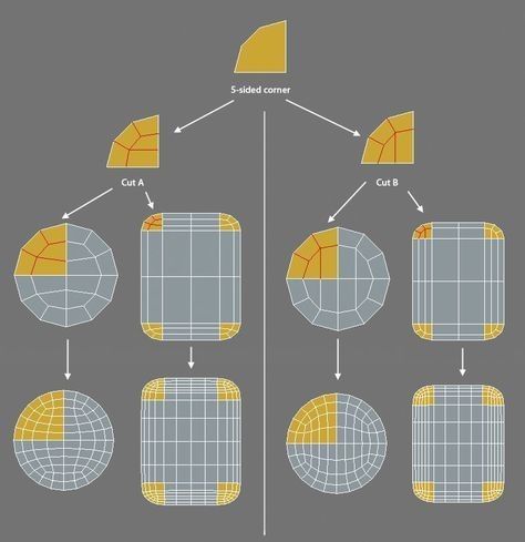 3d Max Tutorial, Face Topology, 3d Topology, Modelling Tips, Maya Modeling, 3ds Max Tutorials, 3d Computer Graphics, 3d Cinema, Polygon Modeling