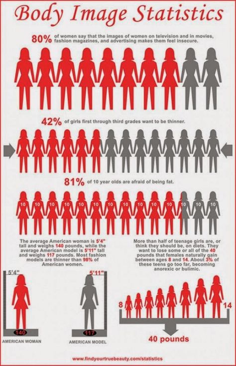 ALARMING -- Body Image Statistics Magazine Sport, Media Influence, Positive Body Image, Women's Beauty, Feeling Insecure, Self Image, Body Love, Loving Your Body, Body Image