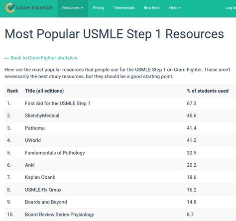 These are the top 10 most popular USMLE Step 1 study resources that Cram Fighter customers are using, as of October 2017. Usmle Step 1 Motivation, Med School Study, Usmle Step 1, Pre Med Student, Human Body Facts, Medical School Life, Medical Student Motivation, Med School Motivation, Medical Student Study