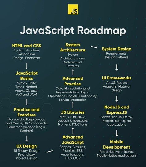 Javascript Basics, Javascript Cheat Sheet Web Development, Javascript Cheat Sheet, Web Development Programming, Basic Coding, Learn Javascript, Basic Computer Programming, Learn Web Development, Coding Tutorials