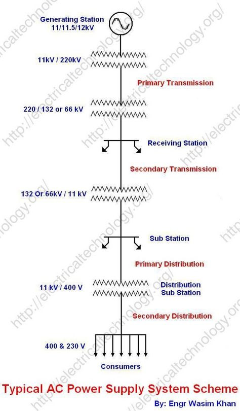 Typical AC Power Supply system (Generation, Transmission and Distribution) scheme and Elements of Distribution System (a complete note With Diagrams) Single Line Diagram, Electrical Wiring Colours, Electrical Engineering Projects, Power Engineering, Solar Power Inverter, Line Diagram, Electrical Symbols, Home Electrical Wiring, Power Transmission