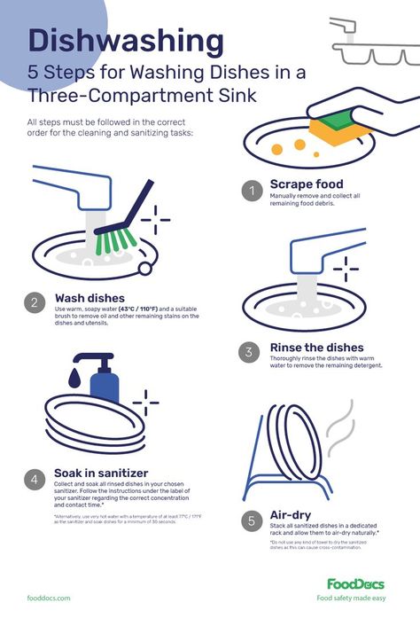 5 steps for washing dishes in a 3 compartment sink. All steps must be followed in the correct order for the cleaning and sanitazing tasks. Download for free, print out and put on the wall for your team to see. Safety And Sanitation In The Kitchen, Kitchen Hygiene Posters, How To Wash Dishes By Hand, How To Wash Dishes, Washing Dishes Aesthetic, Procedure Text, 3 Compartment Sink, Washing Dishes By Hand, Kitchen Safety Tips