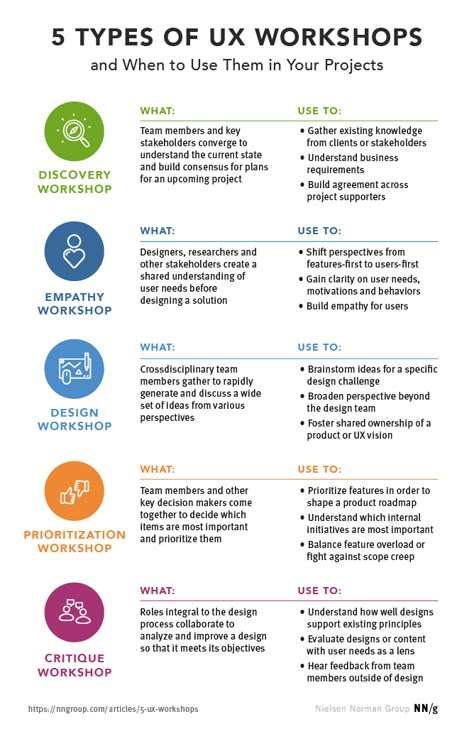 iscovery workshops: Communicate the current state and create consensus for milestones and plans Tip Sheet Design, Ux Design Portfolio Projects, Ux Design Tips, การออกแบบ Ui Ux, Design Thinking Workshop, Ux Patterns, Ux Design Portfolio, Ux Design Principles, Ux User Experience