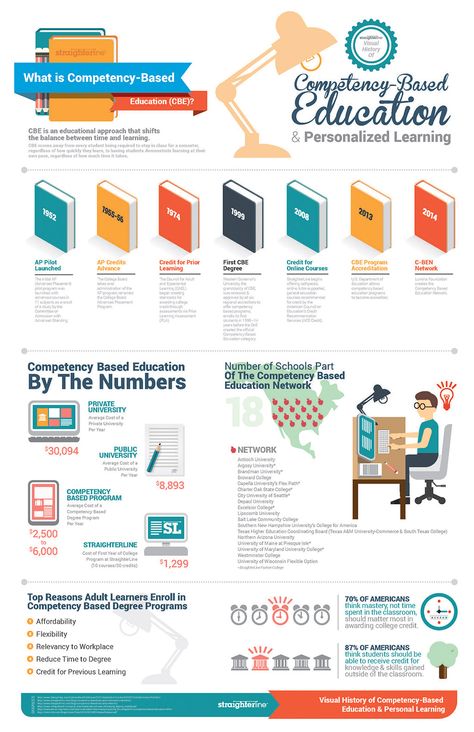 The Guide to Competency Based Education Infographic - http://elearninginfographics.com/guide-competency-based-education-infographic/ Competency Based Learning, Infographic Education, Competency Based Education, Educational Infographic, Instructional Coaching, Flipped Classroom, Instructional Design, College Study, Speaking Skills