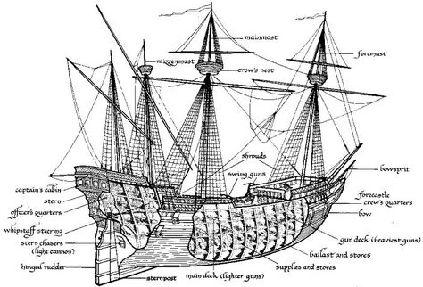 Anatomy of a Ship — A Pirate's Glossary of Terms Ship Diagram, Galleon Ship, Ship Deck, Spanish Galleon, Sail Ships, Navi A Vela, Age Of Sail, Ship Of The Line, Pirate Ships