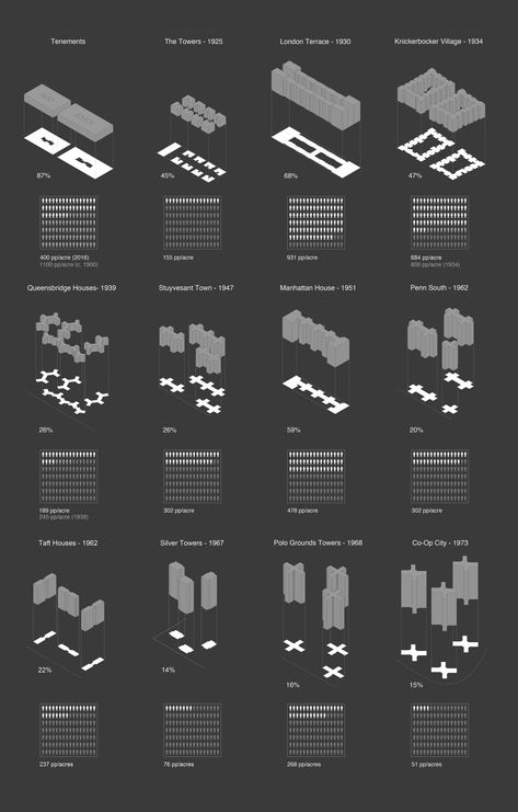 Density Diagrams To represent and compare the different measurements of density – population density, or the average people per acre, and built density, as height, volume, and percentage of lot coverage – the Skyscraper Museum created a system of icons. These diagrams represent twelve case studies of historical housing developments… Urban Density Diagram, Density Architecture, Open Apartment, Rhino Architecture, Typology Architecture, Community Village, Urban Mapping, Average People, Population Density