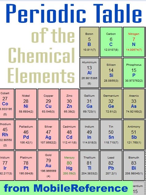 Mendeleev Table, List Of Elements, Electron Affinity, Alkaline Earth Metals, Alkali Metal, Name Symbols, Powers Of 10, Chemical Elements, Electron Configuration