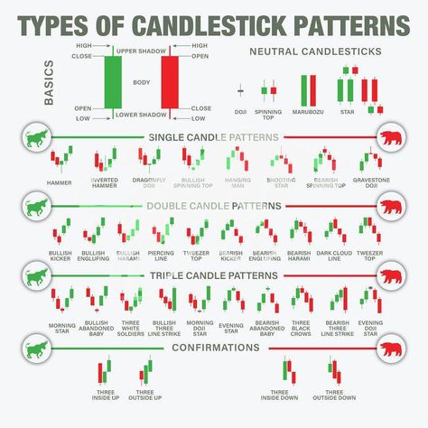 Single Candle Stick Pattern, Types Of Candlestick, Candal Stick Pattern, Single Candlestick Patterns, Market Wallpaper, Candlestick Patterns Cheat Sheet, Japanese Candlesticks Patterns, Bullish Candlestick Patterns, Free Learning Websites