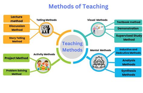 Discover a variety of teaching methods and strategies to use in the classroom. From traditional lecturing to hands-on activities, find resources and ideas for engaging and effective teaching practices. Explore our board on different types of teaching methods to find the best fit for your students and subject matter. Teaching Methods For Kids, Teaching Methods Education, Counting Syllables, Applied Linguistics, Method Of Teaching, Effective Teaching Strategies, English Worksheets For Kindergarten, Types Of Education, Tutoring Business