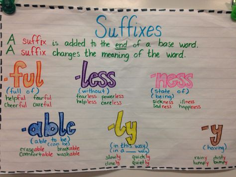 Suffixes anchor chart Suffix Ly Anchor Chart, Suffix Anchor Chart, Teaching Suffixes, Suffixes Anchor Chart, Grammar Anchor Charts, Ela Anchor Charts, Interactive Charts, Classroom Anchor Charts, Phonics Rules