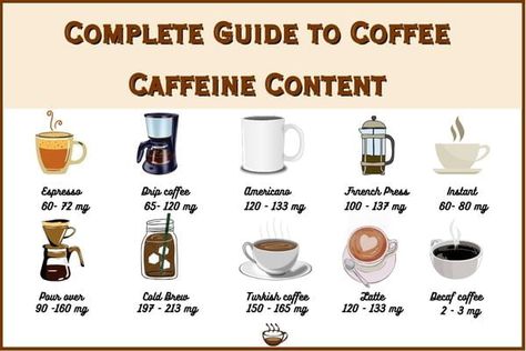 Complete Guide To Coffee Caffeine Content (Which Has Most?) Types Of Coffee Beans, Coffee Brewing Methods, Types Of Coffee, Decaffeinated Coffee, Caffeine Content, Decaf Coffee, Brewing Process, Coffee Type, Turkish Coffee