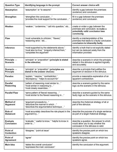 Common Logical Reasoning Questions on the LSAT - Magoosh LSAT Blog Lsat Prep Notes, Lsat Tips And Tricks, Lsat Reading Comprehension, Lsat Affirmation, Lsat Logical Reasoning, Lsat Study Tips, Lsat Study Notes, Lsat Prep Tips Study Schedule, Lsat Notes