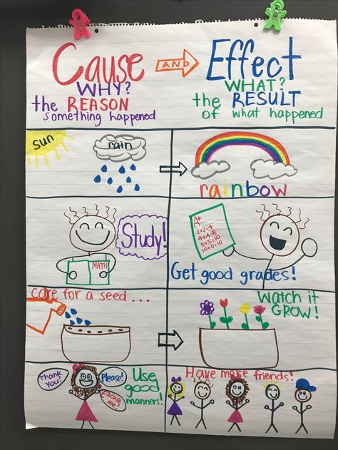 2nd grade cause and effect Cause And Effect Anchor Chart 2nd Grade, Cause And Effect 2nd Grade, Cause And Effect 1st Grade, Cause And Effect Anchor Chart 3rd, Cause And Effect Anchor Chart, Cause And Effect Activities, Ela Anchor Charts, Cause Effect, Classroom Anchor Charts