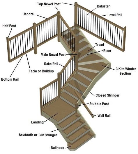 Staircase Anatomy Key Terms • Designer Staircases Angled Staircase, Types Of Stairs, Wall Railing, Treads And Risers, Newel Posts, Staircase Design, Staircases, Be Better, Anatomy