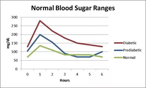 How to have a lower glucose level and a higher insulin level after a meal - Quora Meal Chart, Lower Glucose Levels, Herbal Coffee, Normal Blood Sugar Level, Normal Blood Sugar, Smoothie Bowl Healthy, Reduce Blood Sugar, Homemade Cleaning Solutions, Sugar Level