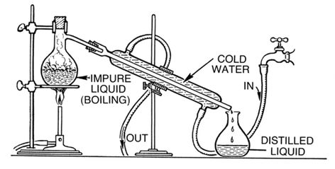 How to Set Up Distillation Apparatus: How To Set Up Distillation Apparatus Chemistry Compounds, How To Make Vodka, Distillation Apparatus, Distilling Alcohol, Biker Bar, Russian Vodka, Essential Oil Distiller, Craft Brew, Moonshine Still