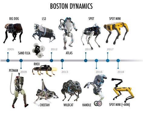 Robot Project, Sand Fleas, Real Robots, Boston Dynamics, Robot Dog, Robotics Engineering, Robot Concept, Diy Robot, Humanoid Robot