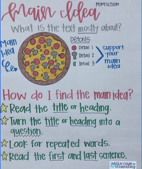 Nonfiction Main Idea, Main Idea Lessons, Main Idea Anchor Chart, Reading Main Idea, Reading Strategies Anchor Charts, Theme Anchor Charts, Ela Anchor Charts, Teaching Main Idea, 3rd Grade Writing