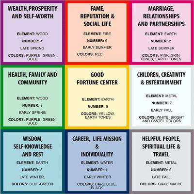 Pher Shefat Feng Shui Bagua Map, Chinese Numerology, Fen Shui, Feng Shui Bagua, Bagua Map, Numerology Calculation, Feng Shui Bedroom, Numerology Life Path, Feng Shui House