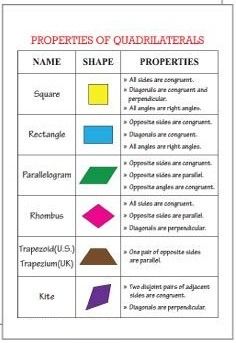 Quadrilateral- Definition, Types, Properties, Formulas, Notes – Big Ideas Math Answers 2d Shapes Anchor Chart, Properties Of Quadrilaterals, Shape Anchor Chart, Geometry Notes, Math Formula Chart, Math Properties, Formula Chart, Math Tips, Printable Math Games