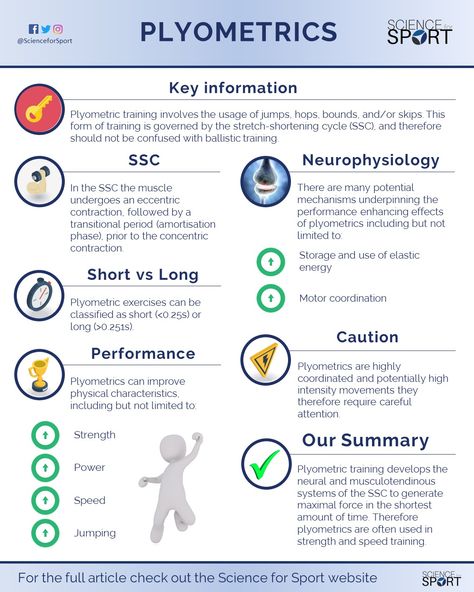 Plyometric Training | Science for Sport Athletic Training Sports Medicine, Strength And Conditioning Coach, Sports Therapy, Plyometric Workout, Exercise Physiology, Muscle Anatomy, Athletic Training, Sports Medicine, Resistance Training