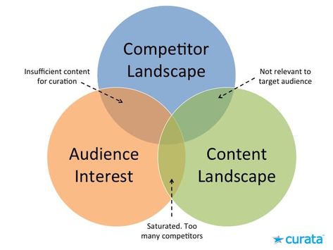 Life Learning, Niche Marketing, Content Calendars, Marketing Channel, What Is The Difference Between, Content Curation, Content Marketing Strategy, Simple Words, Content Strategy