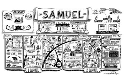 1 SAMUEL (synopsis + video) - The Bible Project || The Book of 1 Samuel focuses on the characters Samuel, Saul, and David and their roles in shaping God's growing nation Israel.  When reading 1 Samuel, note the realistic depictions of real people in history. Each one has their own strengths, weaknesses, and goals just like we do. 1st Samuel Bible Study, Bible Literature, 1st Samuel, Biblical Books, Bible Recap, The Bible Project, Samuel Bible, Visual Summary, Bible Summary