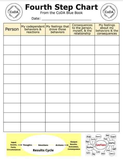 LINK takes you to a printable PDF 4th Step Worksheet (Visually Impaired Accessible). If you would like to type & work in a Google Doc, here is the link that will create a copy: https://docs.google.com/document/d/1VPKEJ7QXgDFXiOb7ivpDlpXiX2NMK59Ce16V8A30yPw/copy *NOTE: I'm not the originator- my modified version was created from "The Twelve Steps & Traditions Workbook of Co-Dependents Anonymous" & group materials. For more info visit: coda.org -or- northtexascoda.org #codependency #12StepWork Aa Step 4 Worksheet, Co Dependency Worksheets, 4th Step Inventory Worksheet, Codependents Anonymous, Codependency Worksheets, Study Skills Worksheets, 12 Step Worksheets, Relapse Prevention Plan, Aa Recovery