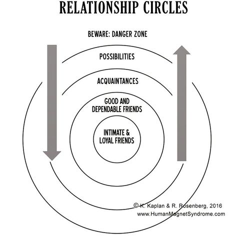 Anne Minter, MS on Instagram: “The Relationship Circle Diagram. Given that it is such an intense time of accelerated planetary and personal growth, change in self & the…” Relationship Circles Activity, Relationship Circle, Counselling Worksheets, Emotional Activities, Circle Diagram, Counseling Worksheets, Social Emotional Activities, Tattoo Outline Drawing, Therapeutic Activities