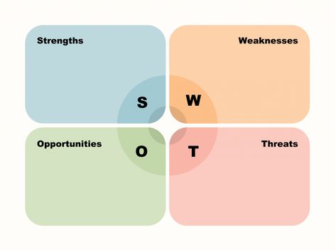 3 Easy Steps to Create a SWOT Analysis - BNI Swot Analysis, Catering Companies, Make A Plan, Food Trends, Time Management Tips, Strategic Planning, Public Speaking, Strong Relationship, Unique Recipes