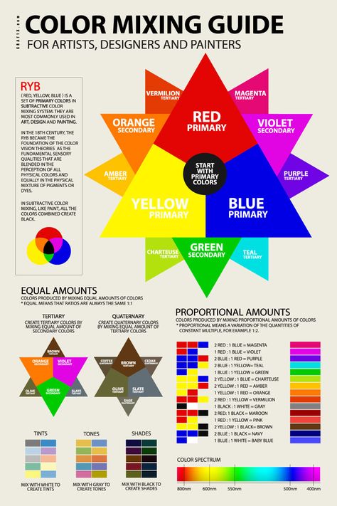 ryb-color-mixing-chart-guide-poster-tool-formula-pdf-white Color Mixing Chart Acrylic, Color Wheel Art, Color Mixing Guide, Mixing Paint Colors, Subtractive Color, Color Theory Art, Shingle Colors, Color Vision, Color Mixing Chart