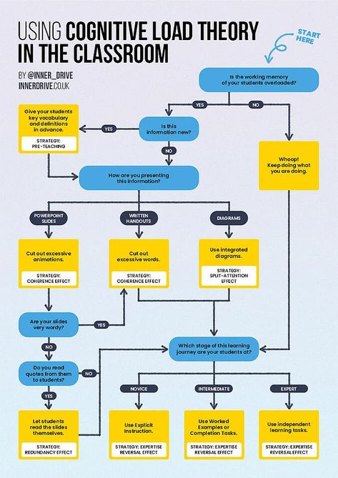 How to use Cognitive Load Theory in the classroom Cognitive Learning Theory, Learning Theories, Studie Hacks, Theory Of Change, Effective Teaching Strategies, Educational Theories, Education Books, Effective Teaching, Instructional Strategies