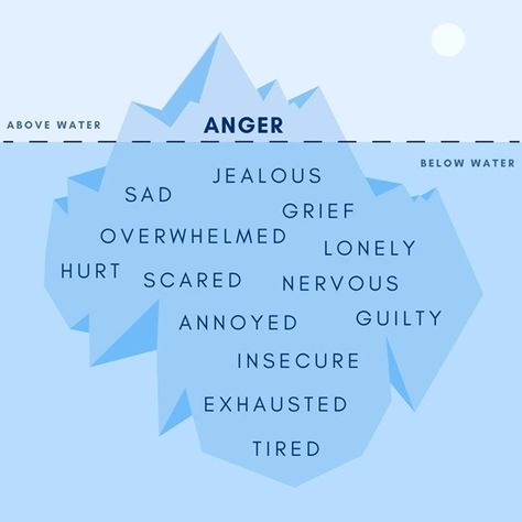 <p>Anger has different faces; sometimes those faces are too easy to read whereas other times, they aren’t as easy. In a world where anger is acceptable if it manifests in fiery outbursts or through furrowed brows, we often ignore what’s under the surface. What we see and accept as anger, it’s just the tip of […]</p> <p>The post <a rel="nofollow" href="https://www.calmsage.com/the-anger-iceberg/">The Anger Iceberg Theory: What Lies Beneath the Surface?</a> appeared first on <a rel="nofollow" h... Anger Iceberg Printable, Iceberg Emotions, Emotions Iceberg, Using Anger As Motivation, Identifying Anger Triggers, Iceberg Theory, Anger Iceberg, Manage Anger, Different Faces