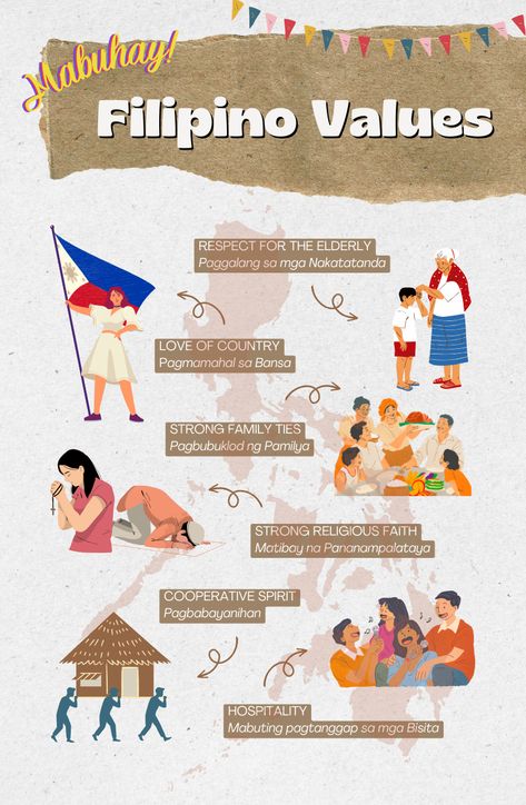 Material Culture In Philippines, Filipino Values Month Poster, Filipino Values Poster, Philippines Infographic, Filipino Values, Philippine Traditions, Photo Essay Examples, Filipino Language, Filipino Flag