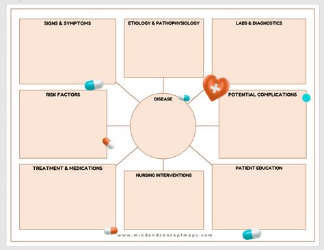 Concept Maps For Nursing School, Med Surge Concept Map, Nursing Pathophysiology Concept Maps, Nurse Concept Map, Concept Mapping Nursing, Pathophysiology Nursing Template, Concept Maps Nursing Student Template, Concept Map Nursing Template, Nursing School Concept Maps