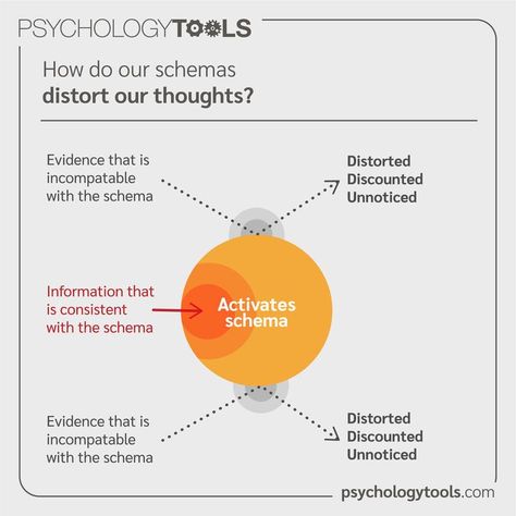 People tend to think they are experiencing the world ‘as it is’, so it can be tricky to understand the concept that our minds can shape perception and distort thinking. Throughout our lives we develop beliefs about ourselves (+ and -), and the way the world works. The beliefs help us interpret things that happen to us, but can also influence or twist the way we percieve events. These illustrations demonstrate how a person’s schema can work to maintain a distorted perception. Cbt Worksheets, Mental Health Activities, Core Beliefs, Cognitive Behavioral Therapy, Behavioral Therapy, Psych, Psychology, Healing, Mindfulness