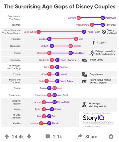 Digital PR Examples (@DigitalPREx) / Twitter Disney Princess Ages, Princess Ages, Pocahontas And John Smith, Tiana And Naveen, Evil Stepmother, Rapunzel And Flynn, Cinderella And Prince Charming, Information Visualization, Peter Quill