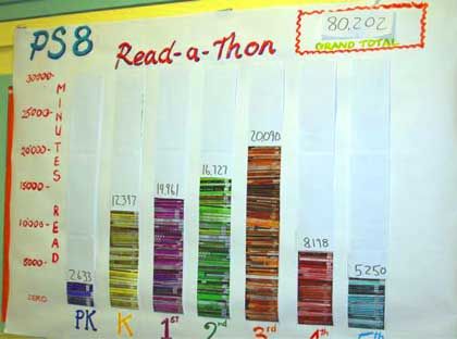 Read-A-Thon - this pic tracks reading minutes with "books" but could stack fundraising successs Read A Thon Fundraiser Bulletin Boards, Elementary School Reading Challenge, Readathon Ideas, Reading Contest, Reading Marathon, School Library Lessons, Reading Is Fundamental, Reading Week, Read A Thon